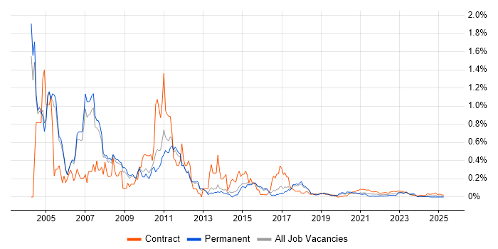 HPUX trend for jobs with Hybrid/Remote/WFH options