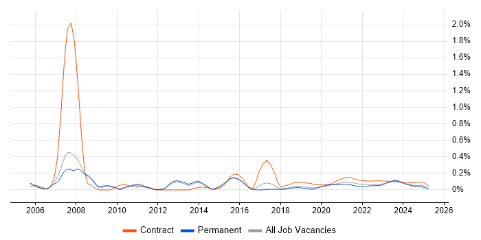HR Analyst trend for jobs with Hybrid/Remote/WFH options