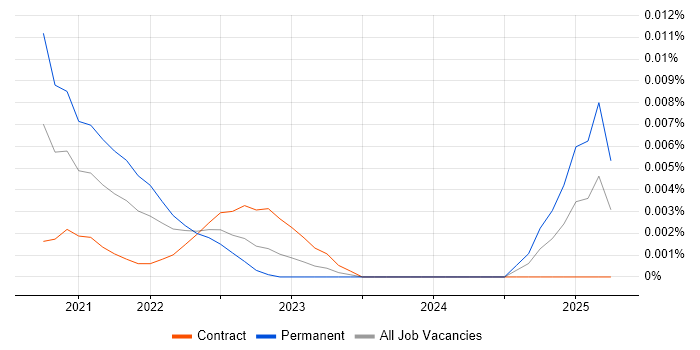 HR Assistant trend for jobs with Hybrid/Remote/WFH options HR Assistant trend for jobs with Hybrid/Remote/WFH options