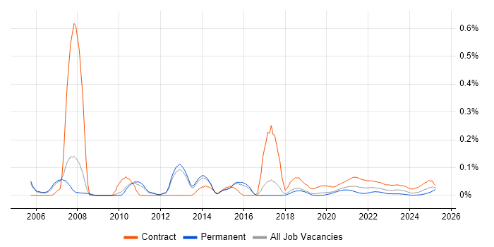 HR Business Analyst trend for jobs with Hybrid/Remote/WFH options