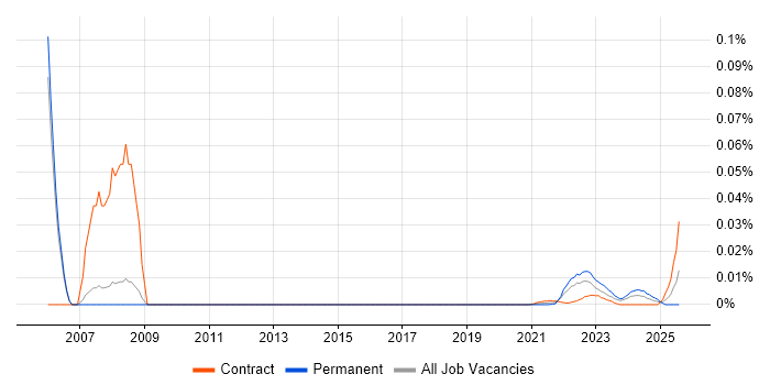 HR Coordinator trend for jobs with Hybrid/Remote/WFH options