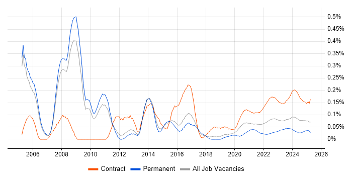 HR Manager trend for jobs with Hybrid/Remote/WFH options HR Manager trend for jobs with Hybrid/Remote/WFH options