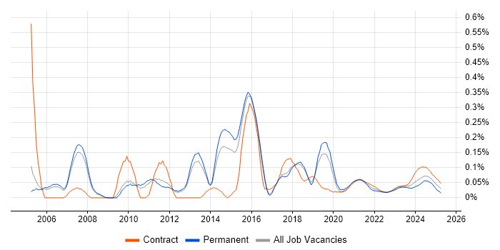 HSRP trend for jobs with Hybrid/Remote/WFH options