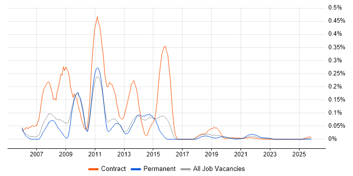 HTML CSS Designer job vacancy trend for remote/hybrid roles
