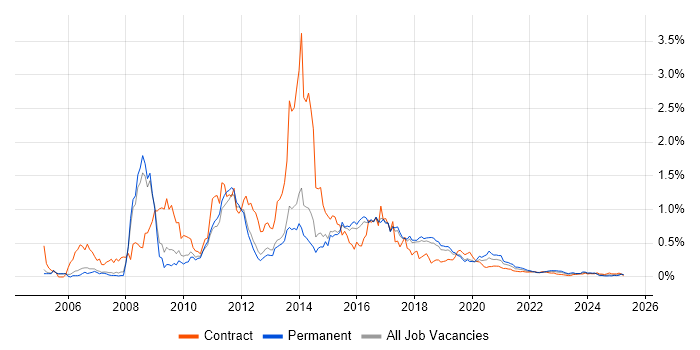 HTML CSS Developer trend for jobs with Hybrid/Remote/WFH options