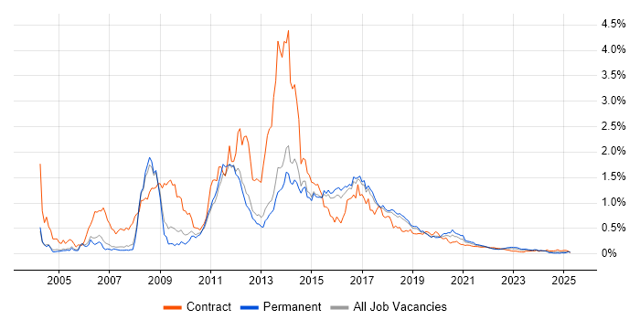 HTML Developer trend for jobs with Hybrid/Remote/WFH options