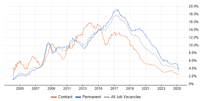HTML trend for jobs with Hybrid/Remote/WFH options HTML trend for jobs with Hybrid/Remote/WFH options