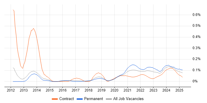 HTML5 Canvas trend for jobs with Hybrid/Remote/WFH options HTML5 Canvas trend for jobs with Hybrid/Remote/WFH options