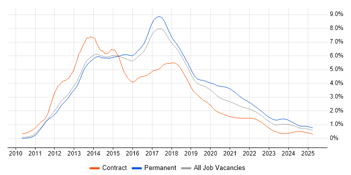 HTML5 trend for jobs with Hybrid/Remote/WFH options HTML5 trend for jobs with Hybrid/Remote/WFH options