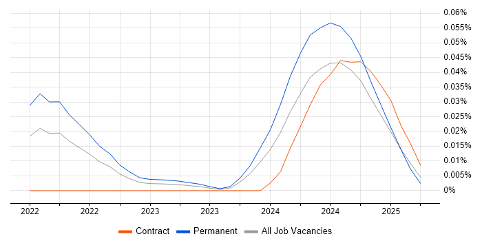 htmx trend for jobs with Hybrid/Remote/WFH options