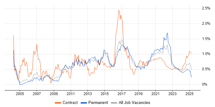 HTTP trend for jobs with Hybrid/Remote/WFH options HTTP trend for jobs with Hybrid/Remote/WFH options