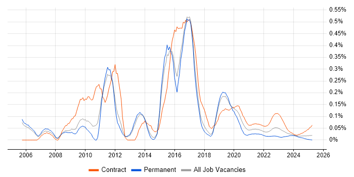Huawei trend for jobs with Hybrid/Remote/WFH options