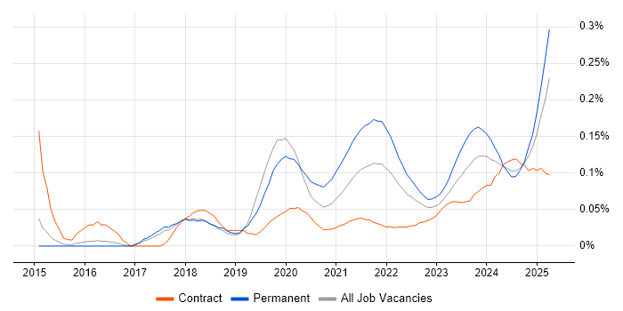 HubSpot trend for jobs with Hybrid/Remote/WFH options