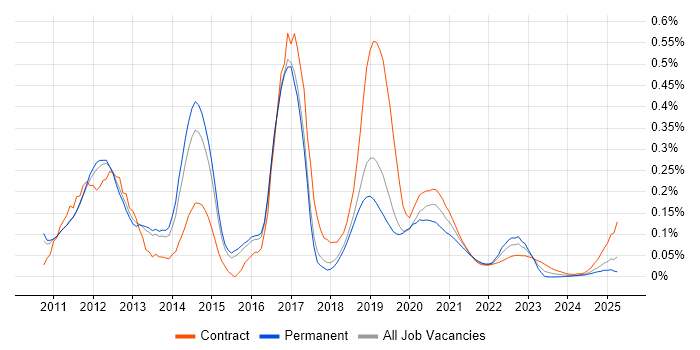 Hudson trend for jobs with Hybrid/Remote/WFH options Hudson trend for jobs with Hybrid/Remote/WFH options