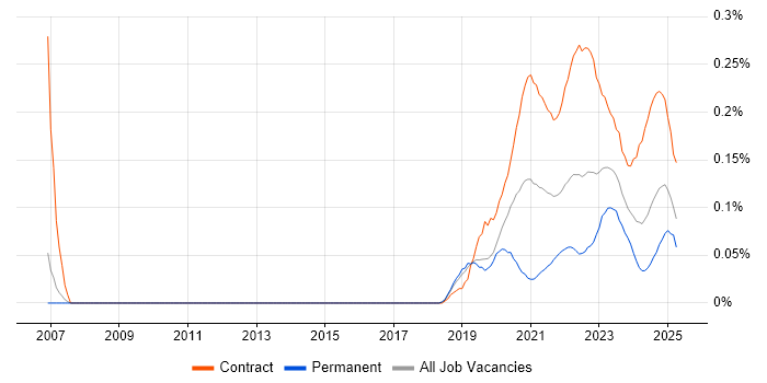 Human-Centred Design trend for jobs with Hybrid/Remote/WFH options