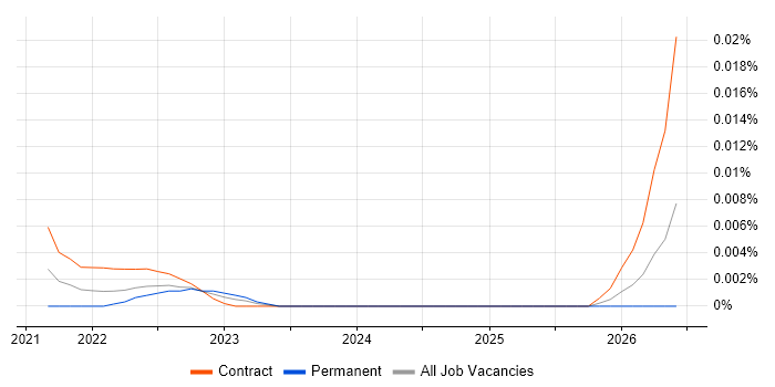 Human Factors Consultant job vacancy trend for remote/hybrid roles