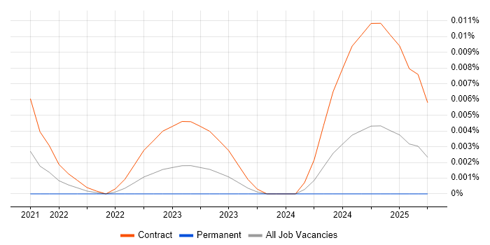 Human Factors Engineer trend for jobs with Hybrid/Remote/WFH options