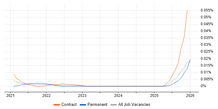 Human-in-the-Loop job vacancy trend for remote/hybrid jobs