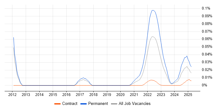 Humanities trend for jobs with Hybrid/Remote/WFH options