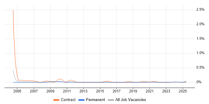 Hungarian Language trend for jobs with Hybrid/Remote/WFH options Hungarian Language trend for jobs with Hybrid/Remote/WFH options