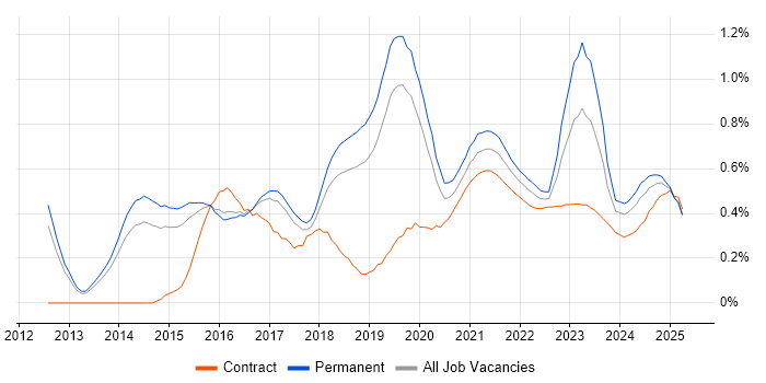 Hybrid Cloud trend for jobs with Hybrid/Remote/WFH options