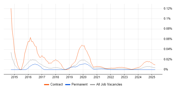 Hybris Consultant trend for jobs with Hybrid/Remote/WFH options