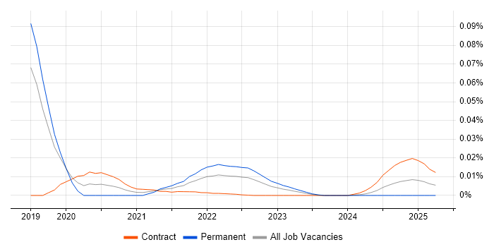Hydrography trend for jobs with Hybrid/Remote/WFH options