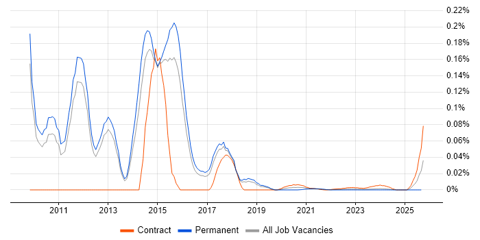 Hyper-V Consultant job vacancy trend for remote/hybrid roles