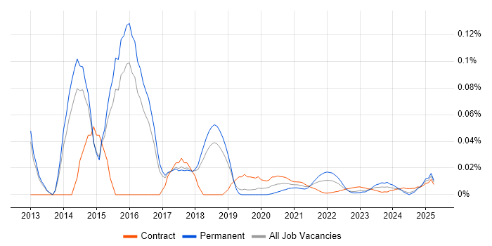 Hyper-V Engineer trend for jobs with Hybrid/Remote/WFH options