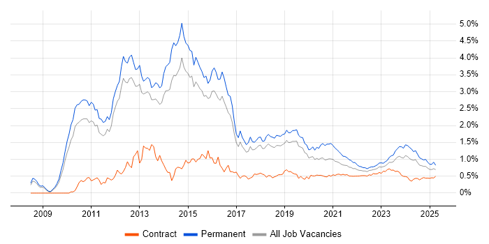 Hyper-V trend for jobs with Hybrid/Remote/WFH options