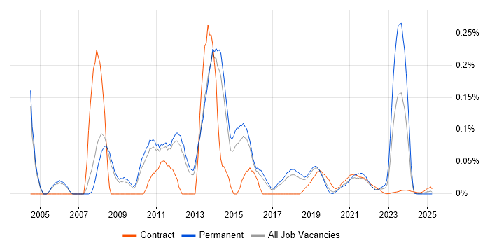 Hyperion Planning trend for jobs with Hybrid/Remote/WFH options