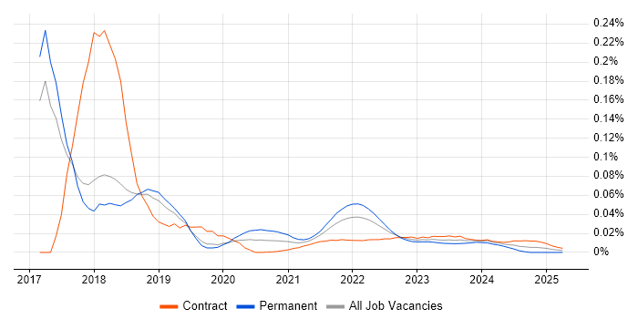 Hyperledger trend for jobs with Hybrid/Remote/WFH options