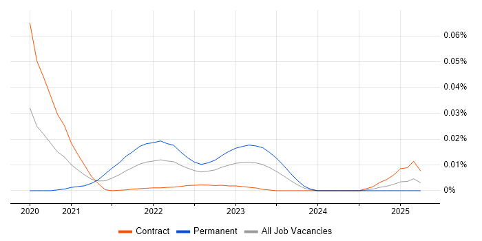 Hystrix trend for jobs with Hybrid/Remote/WFH options