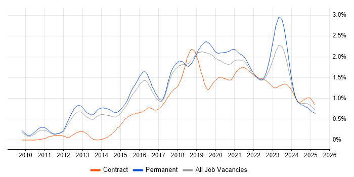 IaaS trend for jobs with Hybrid/Remote/WFH options