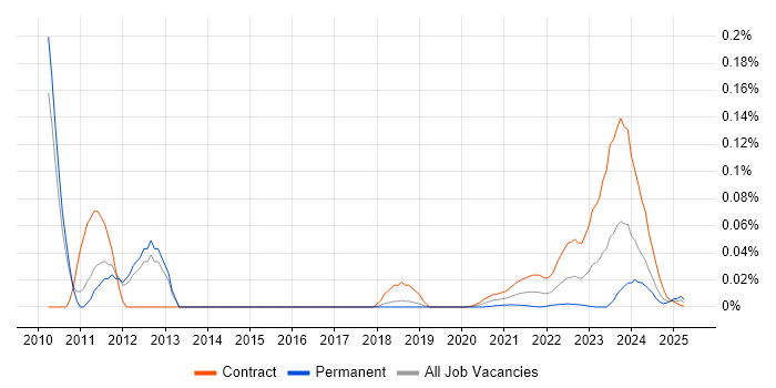 IAG trend for jobs with Hybrid/Remote/WFH options IAG trend for jobs with Hybrid/Remote/WFH options