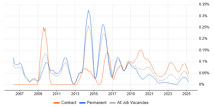 IAM Consultant trend for jobs with Hybrid/Remote/WFH options IAM Consultant trend for jobs with Hybrid/Remote/WFH options