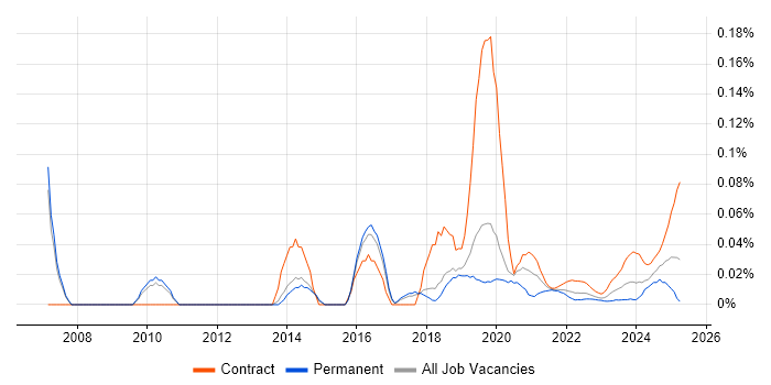 IAM Developer trend for jobs with Hybrid/Remote/WFH options