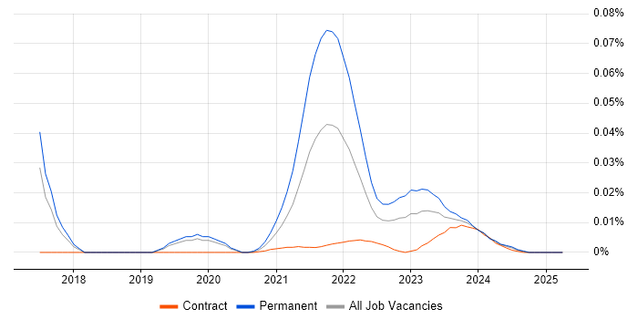 IASME trend for jobs with Hybrid/Remote/WFH options IASME trend for jobs with Hybrid/Remote/WFH options