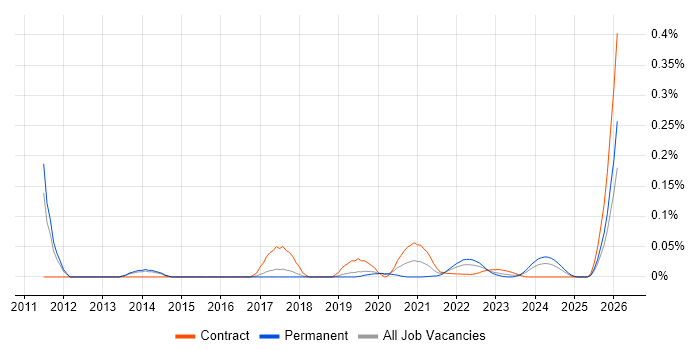 IBM BigFix job vacancy trend for remote/hybrid jobs