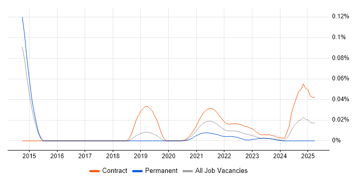 IBM Blueworks trend for jobs with Hybrid/Remote/WFH options