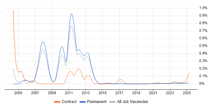 IBM Certification trend for jobs with Hybrid/Remote/WFH options