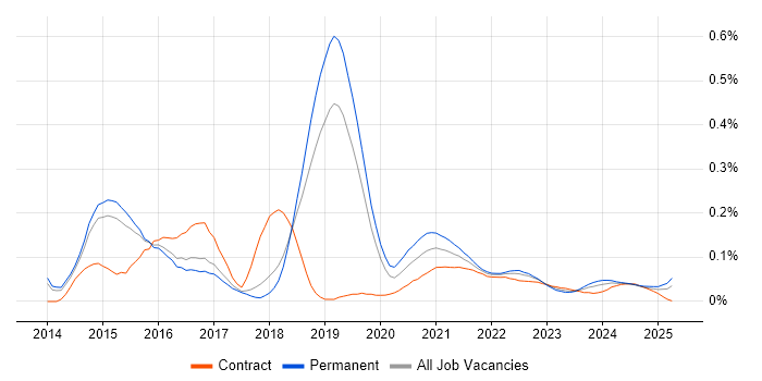 IBM Cloud trend for jobs with Hybrid/Remote/WFH options IBM Cloud trend for jobs with Hybrid/Remote/WFH options