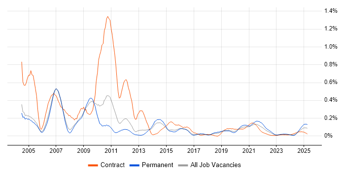 IBM Domino trend for jobs with Hybrid/Remote/WFH options