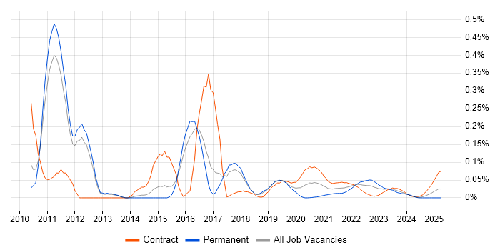 IBM InfoSphere trend for jobs with Hybrid/Remote/WFH options