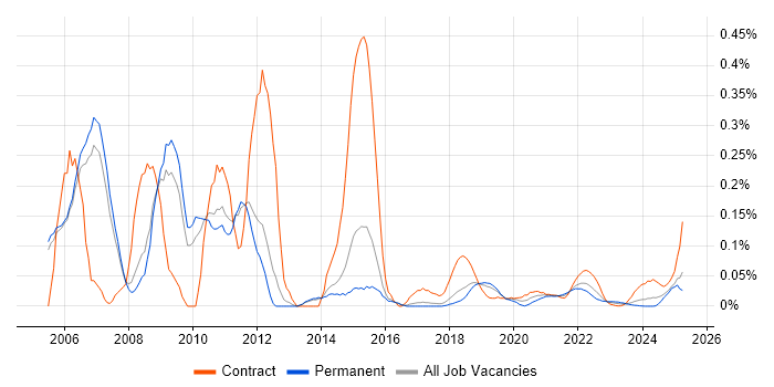 IBM Integration Bus trend for jobs with Hybrid/Remote/WFH options