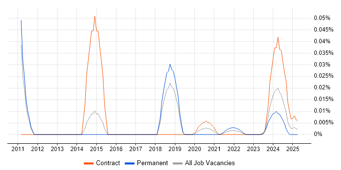 IBM Mainframe Developer trend for jobs with Hybrid/Remote/WFH options