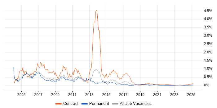IBM Notes trend for jobs with Hybrid/Remote/WFH options IBM Notes trend for jobs with Hybrid/Remote/WFH options