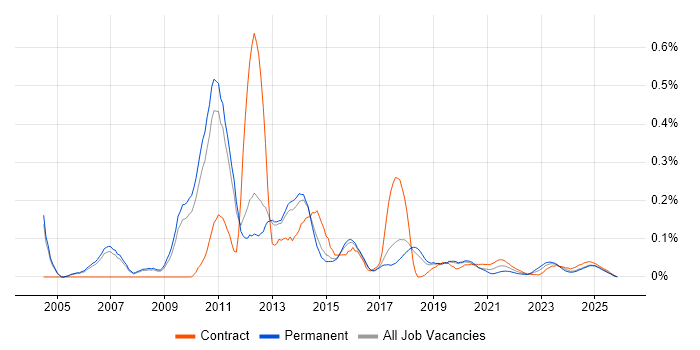 IBM Planning Analytics job vacancy trend for remote/hybrid jobs