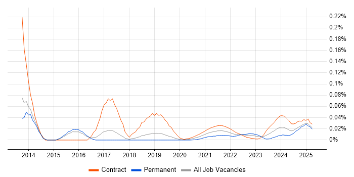 IBM Sterling trend for jobs with Hybrid/Remote/WFH options IBM Sterling trend for jobs with Hybrid/Remote/WFH options