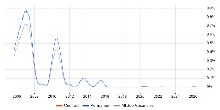IBM Storage Consultant job vacancy trend for remote/hybrid roles